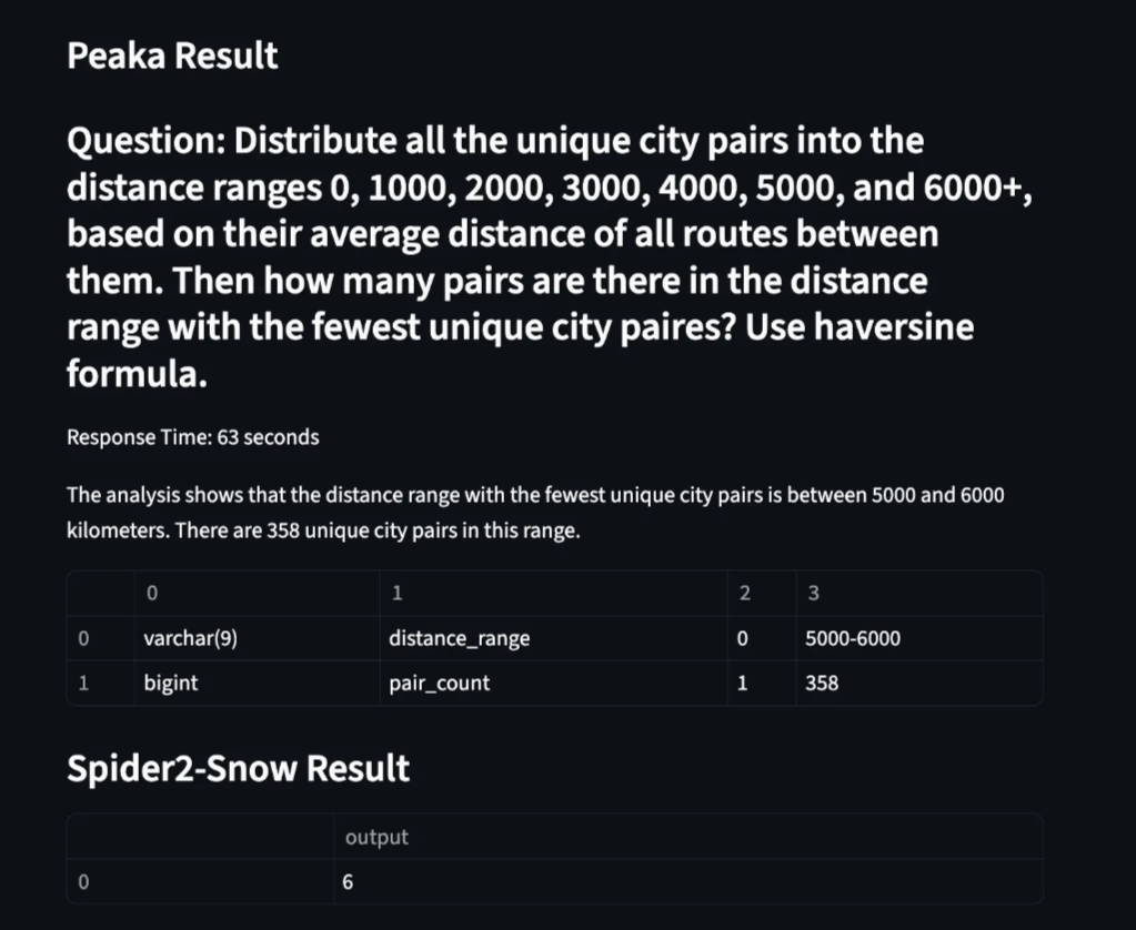 Peaka’s initial results significantly lag behind Spider’s performance before table semantics are generated for the query.