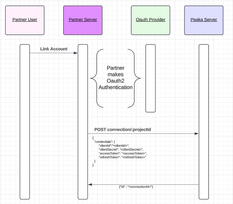 create connection request
