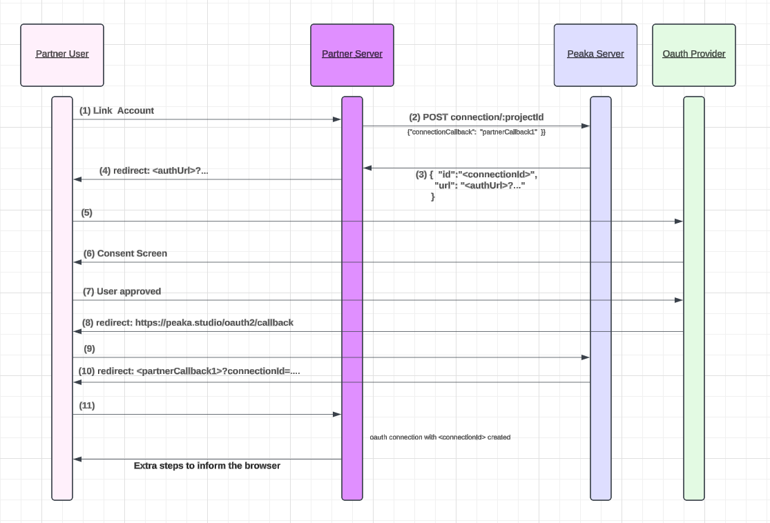 create connection request